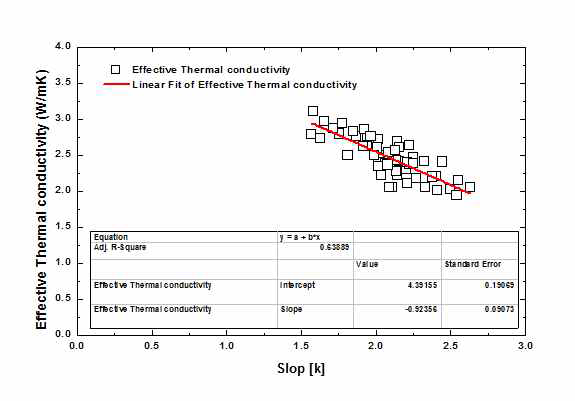 Relationship between the effective thermal conductivity and k value(slope)