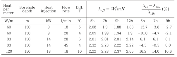 Characteristics of the effective thermal conductivity in accordance with variation of initial ignoring timing, heat injection rate and recirculation flow rate