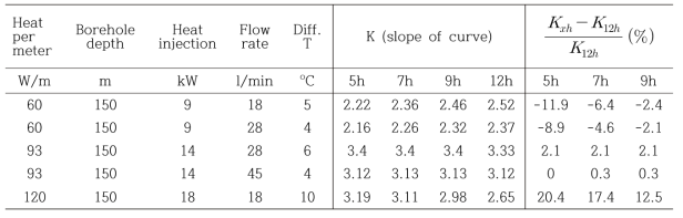 Characteristics of the slope of curve in accordance with variation of initial ignoring timing, heat injection rate and recirculation flow rate