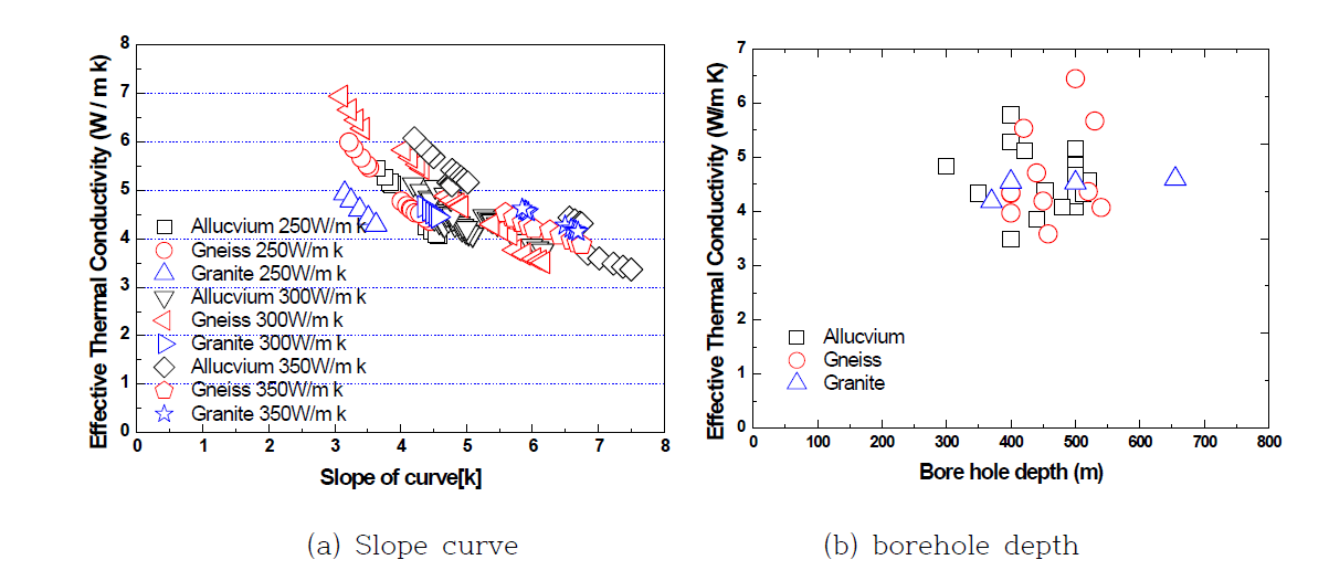 relationship between the effective thermal conductivity and slope curve (a) and borehole depth (b)