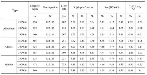 Characteristics of the effective thermal conductivity in accordance with variation of initial ignoring timing