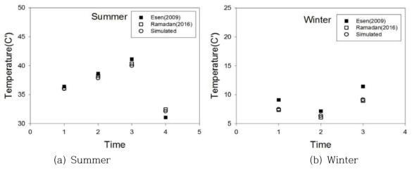 Evaluation on the validity of interpretation in this analysis method