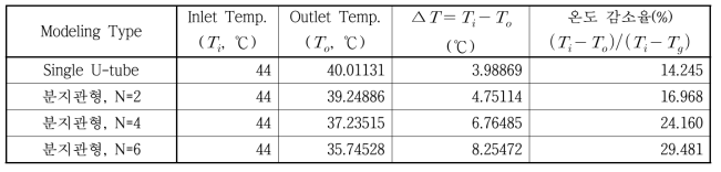 Temperature distribution in accordance with U-tube type