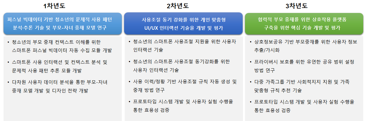 연차별 연구내용: 부모 중재를 혁신하는 차세대 지능형 인터랙티브 플랫폼 기술 연구