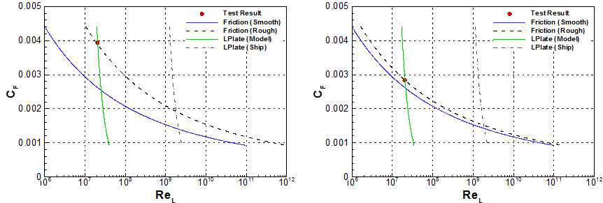 FDR-SPC 기반 저마찰 선박방오도료의 실선 마찰저항 저감율 예측