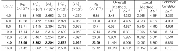 Resistance characterization results for baseline AF