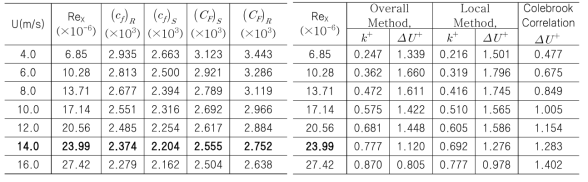 Resistance characterization results for low frictional AF