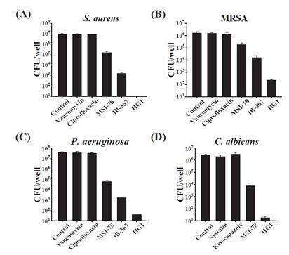 Anti-biofilm activity of antibiotics (vancomycin, ciprofloxacin, nystatin and ketoconazole) and AMPs (MSI-78, IB-367 and HG1) against microorganism biofilm