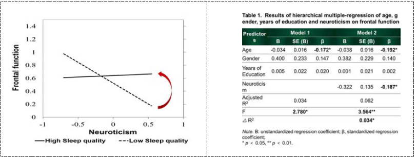 Neuroticism 성격이 전두엽집행기능에 미치는 negative association이 수면의 질이 높은 사람일수록 덜함을 밝혀냄