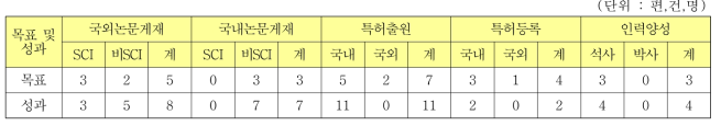 정량적 연구 성과 목표 및 실제 성과치