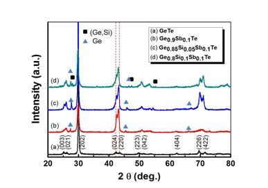 Ge1-x-ySbxSiyTe계 x-선 회절