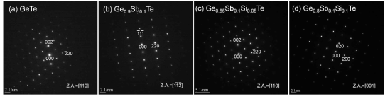 Ge1-x-ySbxSiyTe계 열전재료의 제한시야회절상(SAED). 단결정과 같은 회절상을 보임
