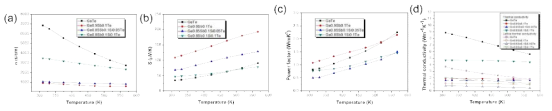 Ge1-x-ySbxSiyTe계 열전재료의 열전 특성. (a) 전기전도도, (b) 제벡계수, (c)파워팩터, (d)열전도도