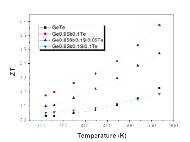 Ge1-x-ySbxSiyTe계 열전재료의 성능지수 ZT