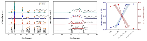 Ge-Sb-Cu-Te계의 XRD 결과 및 격자 상수 변화