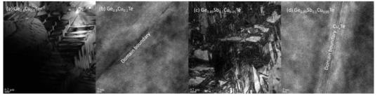 Ge-Sb-Cu-Te계의 BFTEM과 HRTEM 사진