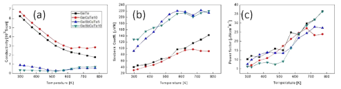 Ge-Sb-Cu-Te계 열전재료의 (a) 전기전도도, (b) 제벡계수, (c) 파워팩터