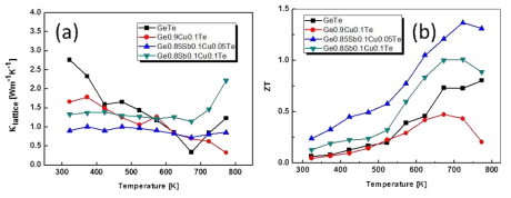 Ge-Sb-Cu-Te계 열전재료의 (a)열전도도와 (b) 성능지수 ZT