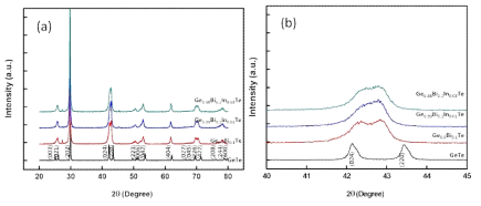 Ge-Bi-In-Te계의 XRD 결과