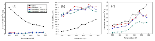 Ge-Bi-In-Te계 열전재료의 (a) 전기전도도, (b) 제벡계수, (c) 파워팩터