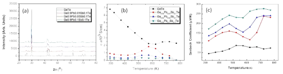 Ge-Sb-Pb-Te 열전재료의 (a) XRD, (b) 전기전도도, (c) 제벡계수