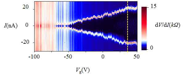 2차원 미분 저항 spectroscopy, dV/dI(I,Vg). 가운데 파란 영역이 저항이 0인 초전도 영역이고, 그밖은 저항이 0이 아닌 영역이다. 두 영역 사이의 경계점은 Ic(임계 초전류)를 나타낸다