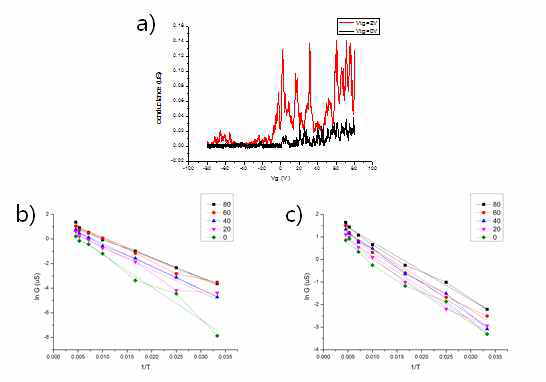두께 15nm BP 소자의 저온 측정 결과 a)30K에서 측정한 소자의 전자 전송 데이터. 빨간색은 Vtg=+2V, 검은색은 Vtg=0V에서 backgate를 변화시키며 전기전도도를 측정한 결과. b) Vtg=0V c) Vtg=2V를 인가한 상태로 온도의 함수로 전기전도도를 측정한 결과