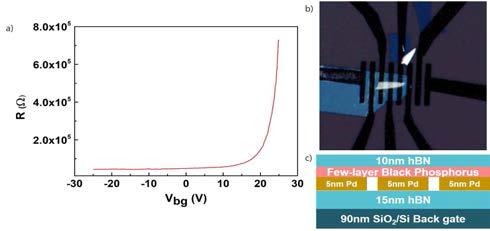 a) 실리콘 back-gate에 따른 BP 이종접합 소자의 저항 변화, b) Pd pre-pattern 소자 현미경 이미지, c) 이종접합 소자 Schematic