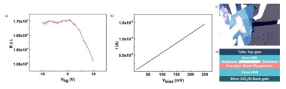 a) 실리콘 back-gate에 따른 BP 이종접합 소자의 저항 변화, b) Bias 전압 변화에 따른 전류 변화(ohmic contact), c) 그래핀 contact 소자 현미경 이미지, d) 이종접합 소자 Schematic