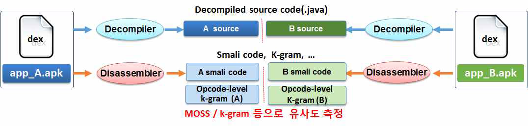 안드로이드 앱 실행코드들 간의 유사성 비교 방법