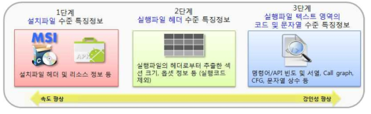 불법SW 유통을 탐지⋅차단하는 필터링 단계 (단계적 SW 필터링)