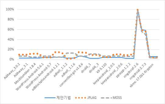 오픈소스SW(OSS)간의 유사성 측정 결과