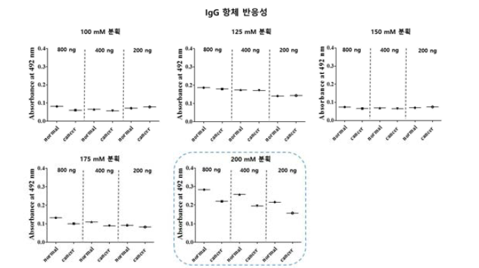 Hela cell 분획에 대한 자궁경부암과 정상인 혈액의 IgG 항체 반응성을 ELISA 기법으로 측정하여 최종 선별 분획을 스크리닝한 결과. 자궁경부암과 정상인 혈액은 모두 10명의 mixture를 사용함