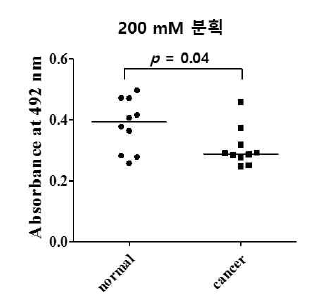 최종 선별 분획에 대한 자궁경부암과 정상인의 IgG 항체 반응성을 측정한 ELISA 결과. Normal, n=10; Cancer, n=10