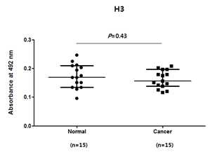 정상인과 자궁경부암 환자 혈액의 recombinant human histone H3 protein에 대한 항체 반응성 조사. Normal, n=15; Cancer, n=15