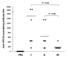 Type I, II, II pseudovirus를 실험용 생쥐에 50 ng씩 3회 면역한 후 혈 중 중화항체역가를 측정한 결과. PBS, n=7. Type I, n=7. Type II, n=7. Type III, n=7