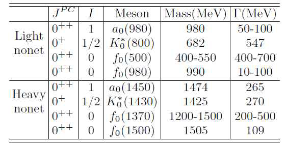 테트라쿼크 믹싱모형에 부합되는 메존의 실험적으로 결정된 양자수(J, P, C, isospin), 질량, 붕괴간극