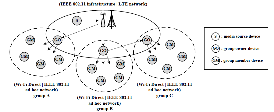 계층적 무선 스트리밍 네트워크 구성 예