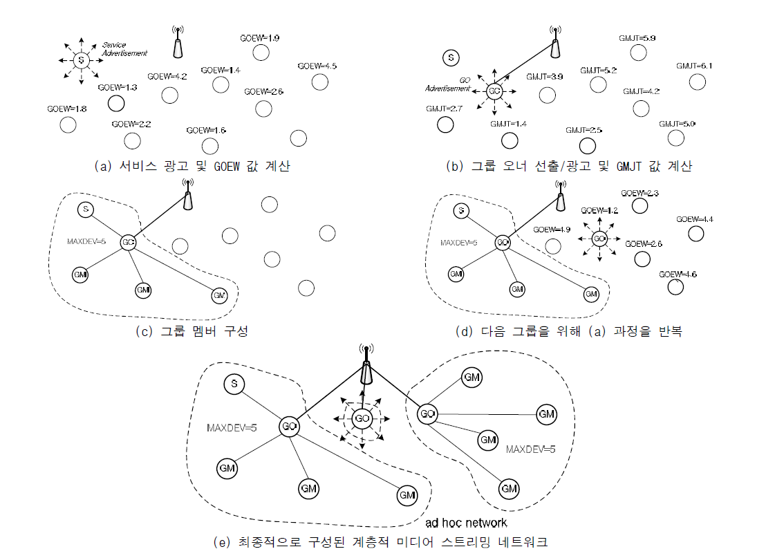 확장성 있는 계층적 스트리밍 네트워크의 구성 과정