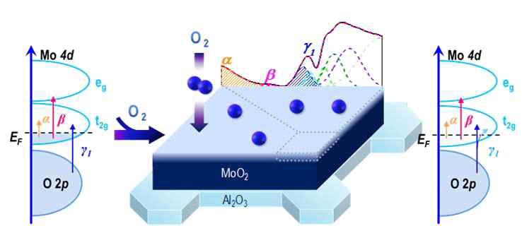 MoO2 표면의 산소이온 침입 및 그에 따른 전자 구조 변화 모식도