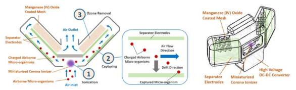 마이크로 코로나 방전을 기반으로 한 마스크 원리 (왼쪽) 및 3D 프린팅 기술로 개발한 첫 번째 프로토타입 개요도 (오른쪽)
