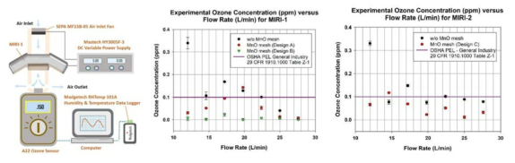 오존 제거 측정 장치 (왼쪽) 및 실험 결과 (가운데, 오른쪽)