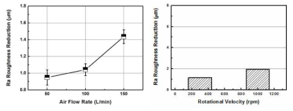 유량에 따른 Ra 거칠기 변화(왼쪽)와 회전속도 변화에 따른 Ra 거칠기 변화(오른쪽)