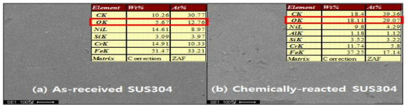 SUS304 표면의 화학분석 결과
