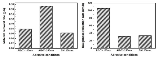 연마입자 조건에 따른 재료제거율 및 표면거칠기 감소율