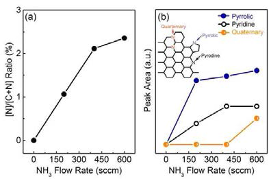 NH3 주입량에 따라 합성되어진 탄소나노튜브의 질소 도핑 특성
