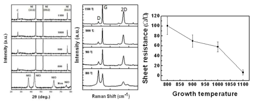 Ni Graphene shell의 (a) XRD와 (b) RAMAN 분석 및 (c) 면저항 측정 결과