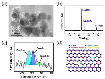 질소 도핑된 Ni Graphene shell의 합성과 그 특성 평가