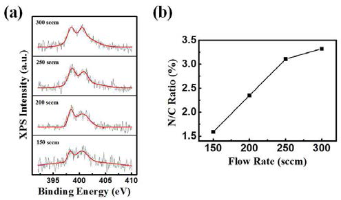 NH3 주입량에 따른 질소 도핑된 Ni Graphene shell의 XPS 측정 결과