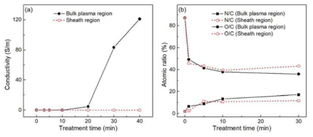 NH3 플라스마를 이용하여 환원된 산화 그래핀 박막의 (a) 전기 전도도, (b) 질소와 산소의 비율